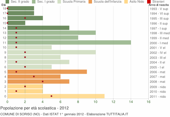 Grafico Popolazione in età scolastica - Soriso 2012