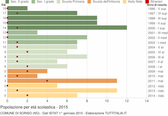Grafico Popolazione in età scolastica - Soriso 2015