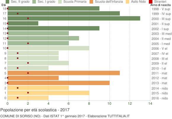 Grafico Popolazione in età scolastica - Soriso 2017