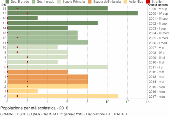 Grafico Popolazione in età scolastica - Soriso 2018