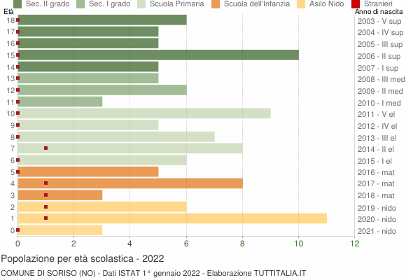 Grafico Popolazione in età scolastica - Soriso 2022