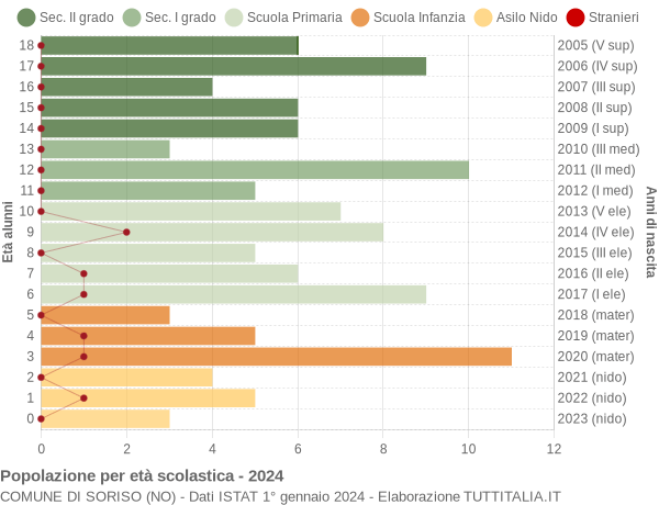 Grafico Popolazione in età scolastica - Soriso 2024