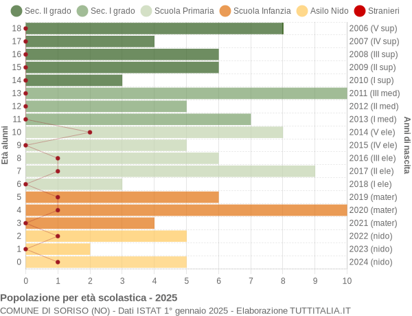 Grafico Popolazione in età scolastica - Soriso 2025