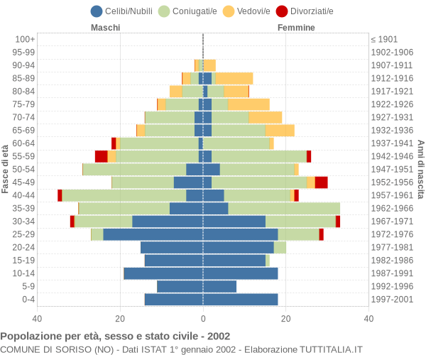 Grafico Popolazione per età, sesso e stato civile Comune di Soriso (NO)