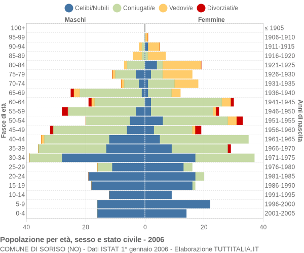 Grafico Popolazione per età, sesso e stato civile Comune di Soriso (NO)