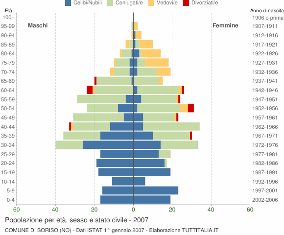 Grafico Popolazione per età, sesso e stato civile Comune di Soriso (NO)
