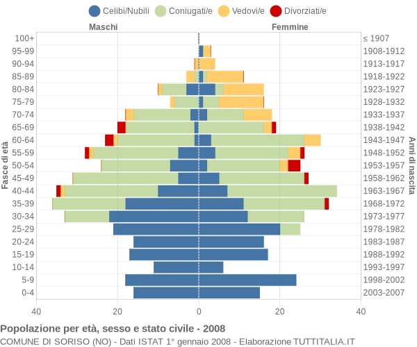 Grafico Popolazione per età, sesso e stato civile Comune di Soriso (NO)