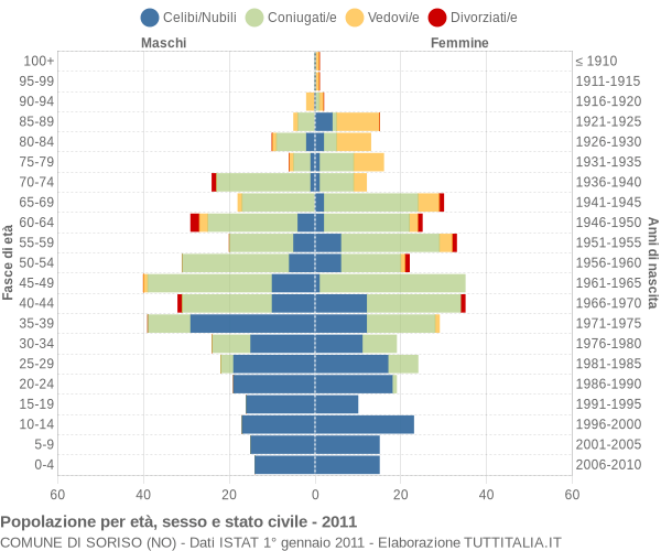 Grafico Popolazione per età, sesso e stato civile Comune di Soriso (NO)