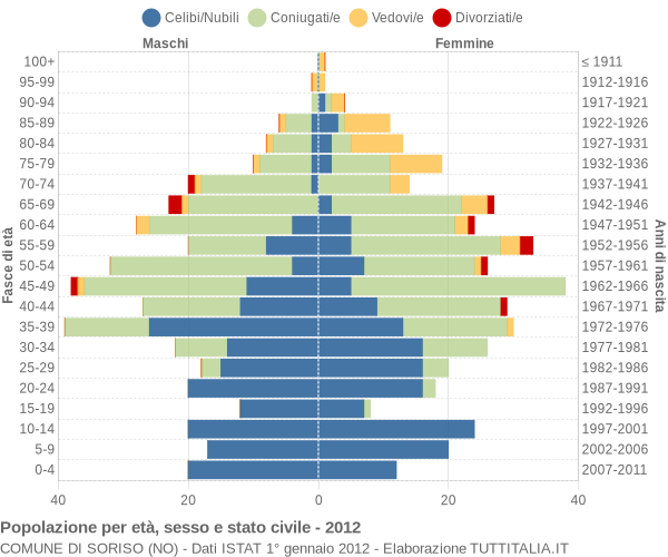 Grafico Popolazione per età, sesso e stato civile Comune di Soriso (NO)