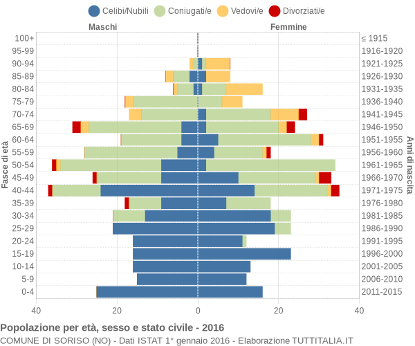 Grafico Popolazione per età, sesso e stato civile Comune di Soriso (NO)