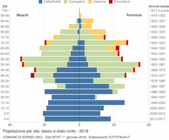 Grafico Popolazione per età, sesso e stato civile Comune di Soriso (NO)