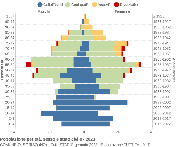 Grafico Popolazione per età, sesso e stato civile Comune di Soriso (NO)