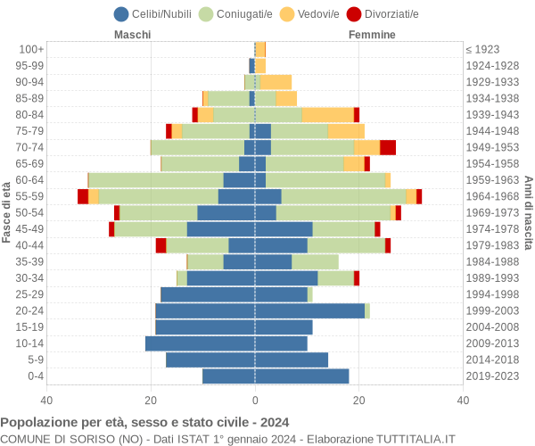 Grafico Popolazione per età, sesso e stato civile Comune di Soriso (NO)