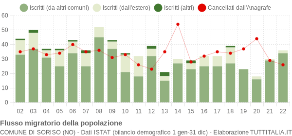 Flussi migratori della popolazione Comune di Soriso (NO)