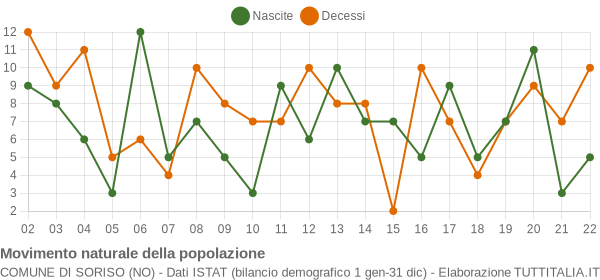 Grafico movimento naturale della popolazione Comune di Soriso (NO)