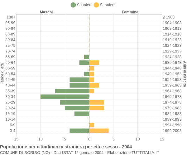 Grafico cittadini stranieri - Soriso 2004