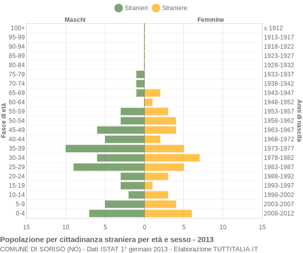 Grafico cittadini stranieri - Soriso 2013