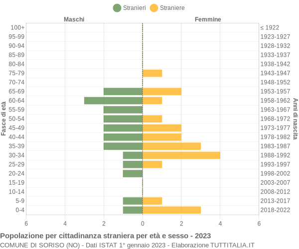 Grafico cittadini stranieri - Soriso 2023