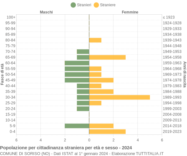 Grafico cittadini stranieri - Soriso 2024