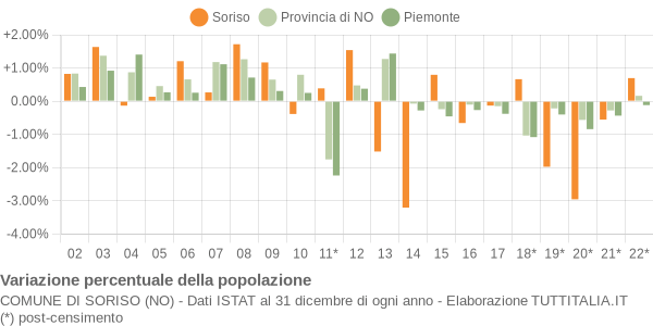 Variazione percentuale della popolazione Comune di Soriso (NO)