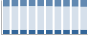 Grafico struttura della popolazione Comune di Soriso (NO)