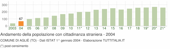 Grafico andamento popolazione stranieri Comune di Agliè (TO)