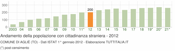 Grafico andamento popolazione stranieri Comune di Agliè (TO)