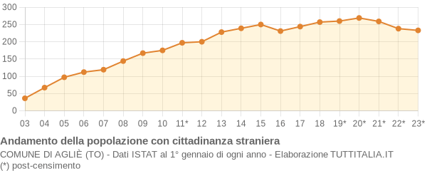 Andamento popolazione stranieri Comune di Agliè (TO)