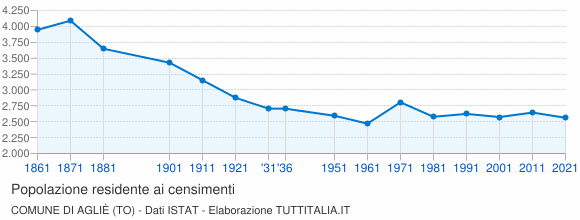 Grafico andamento storico popolazione Comune di Agliè (TO)