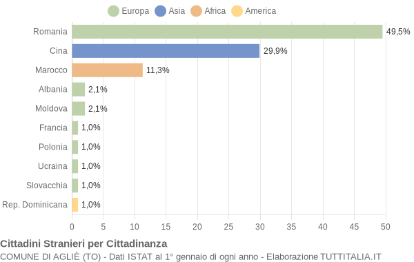 Grafico cittadinanza stranieri - Agliè 2005