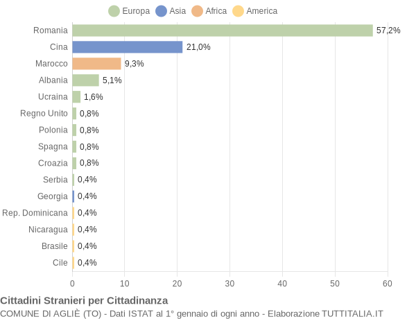 Grafico cittadinanza stranieri - Agliè 2018