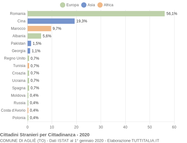 Grafico cittadinanza stranieri - Agliè 2020