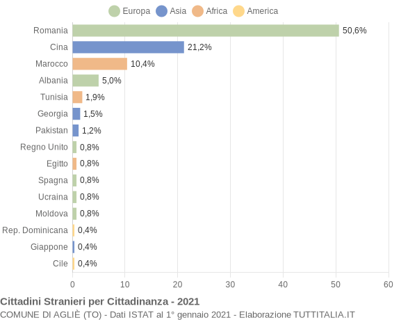 Grafico cittadinanza stranieri - Agliè 2021