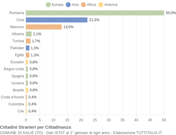 Grafico cittadinanza stranieri - Agliè 2022