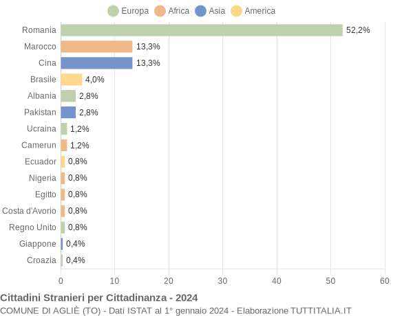 Grafico cittadinanza stranieri - Agliè 2024