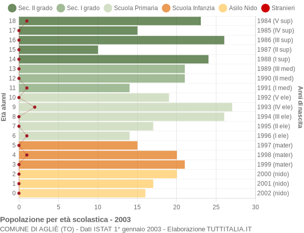 Grafico Popolazione in età scolastica - Agliè 2003