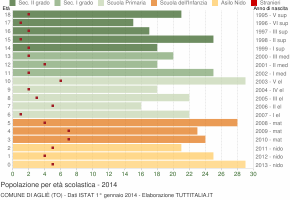 Grafico Popolazione in età scolastica - Agliè 2014