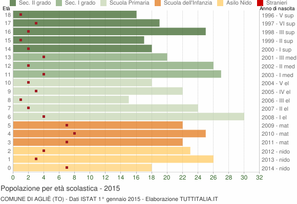 Grafico Popolazione in età scolastica - Agliè 2015