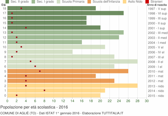 Grafico Popolazione in età scolastica - Agliè 2016