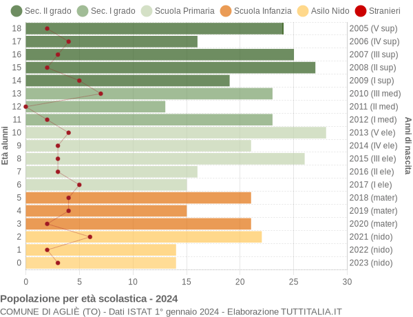 Grafico Popolazione in età scolastica - Agliè 2024