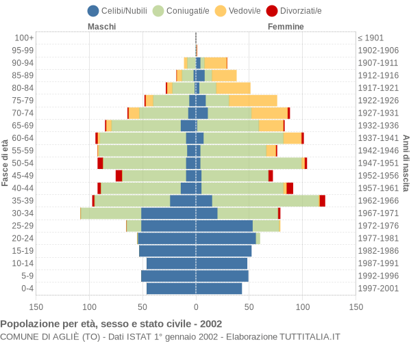 Grafico Popolazione per età, sesso e stato civile Comune di Agliè (TO)