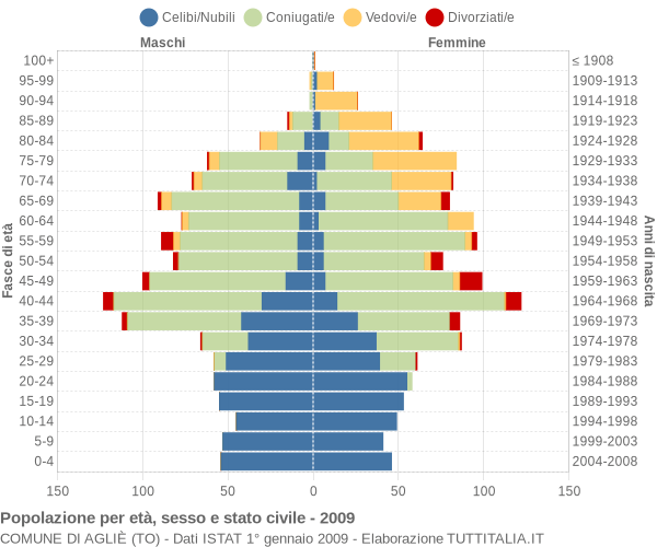 Grafico Popolazione per età, sesso e stato civile Comune di Agliè (TO)