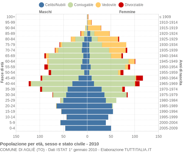 Grafico Popolazione per età, sesso e stato civile Comune di Agliè (TO)