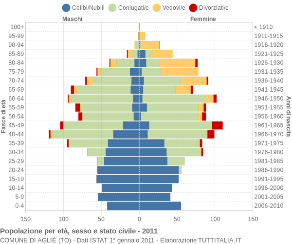 Grafico Popolazione per età, sesso e stato civile Comune di Agliè (TO)