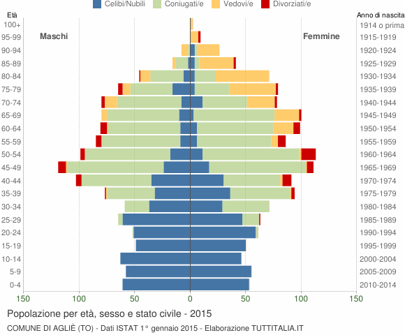 Grafico Popolazione per età, sesso e stato civile Comune di Agliè (TO)