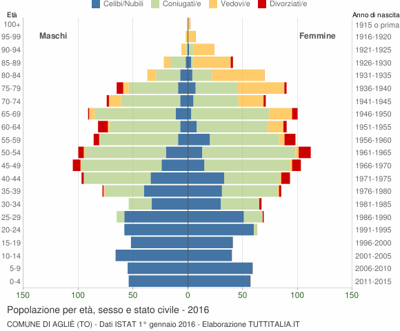 Grafico Popolazione per età, sesso e stato civile Comune di Agliè (TO)