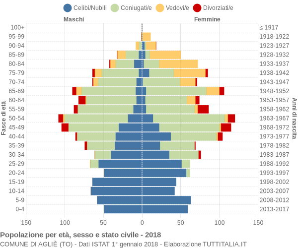 Grafico Popolazione per età, sesso e stato civile Comune di Agliè (TO)