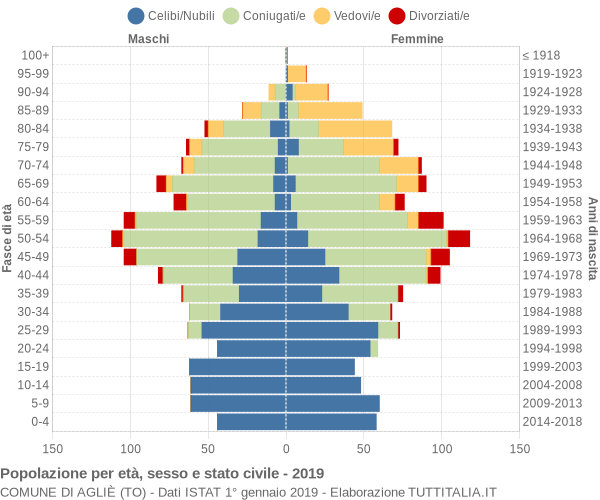 Grafico Popolazione per età, sesso e stato civile Comune di Agliè (TO)