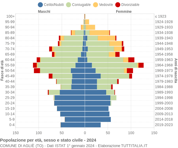 Grafico Popolazione per età, sesso e stato civile Comune di Agliè (TO)