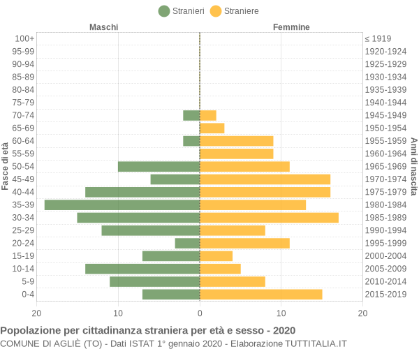 Grafico cittadini stranieri - Agliè 2020